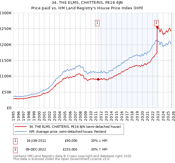 34, THE ELMS, CHATTERIS, PE16 6JN: Price paid vs HM Land Registry's House Price Index