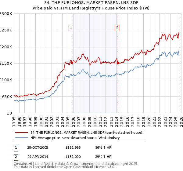 34, THE FURLONGS, MARKET RASEN, LN8 3DF: Price paid vs HM Land Registry's House Price Index