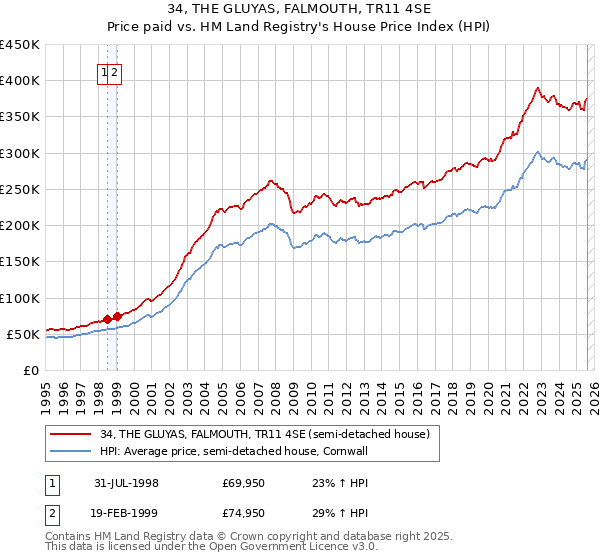 34, THE GLUYAS, FALMOUTH, TR11 4SE: Price paid vs HM Land Registry's House Price Index