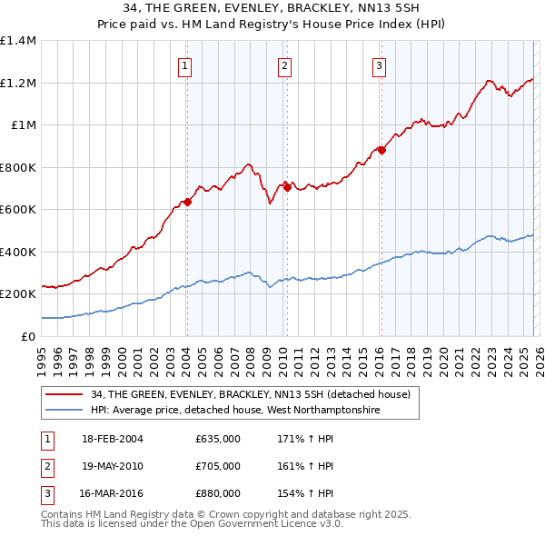 34, THE GREEN, EVENLEY, BRACKLEY, NN13 5SH: Price paid vs HM Land Registry's House Price Index
