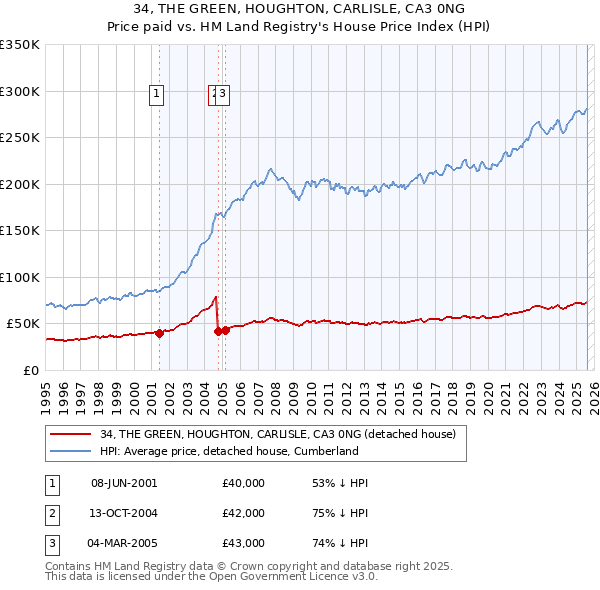 34, THE GREEN, HOUGHTON, CARLISLE, CA3 0NG: Price paid vs HM Land Registry's House Price Index