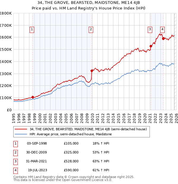 34, THE GROVE, BEARSTED, MAIDSTONE, ME14 4JB: Price paid vs HM Land Registry's House Price Index