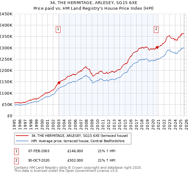 34, THE HERMITAGE, ARLESEY, SG15 6XE: Price paid vs HM Land Registry's House Price Index