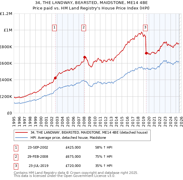 34, THE LANDWAY, BEARSTED, MAIDSTONE, ME14 4BE: Price paid vs HM Land Registry's House Price Index