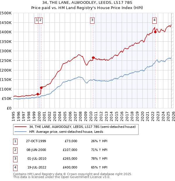 34, THE LANE, ALWOODLEY, LEEDS, LS17 7BS: Price paid vs HM Land Registry's House Price Index