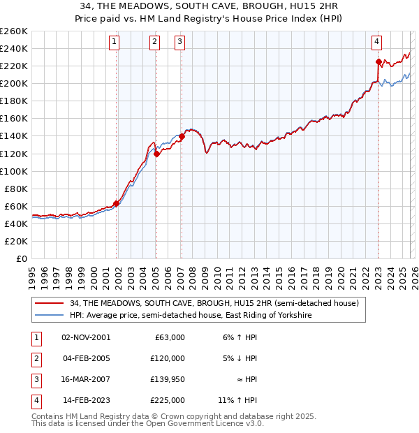 34, THE MEADOWS, SOUTH CAVE, BROUGH, HU15 2HR: Price paid vs HM Land Registry's House Price Index
