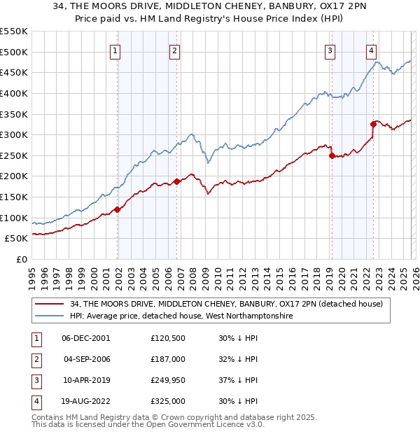 34, THE MOORS DRIVE, MIDDLETON CHENEY, BANBURY, OX17 2PN: Price paid vs HM Land Registry's House Price Index