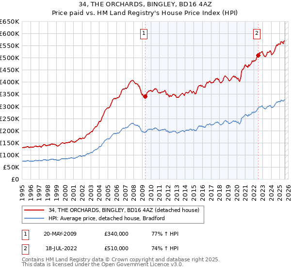 34, THE ORCHARDS, BINGLEY, BD16 4AZ: Price paid vs HM Land Registry's House Price Index