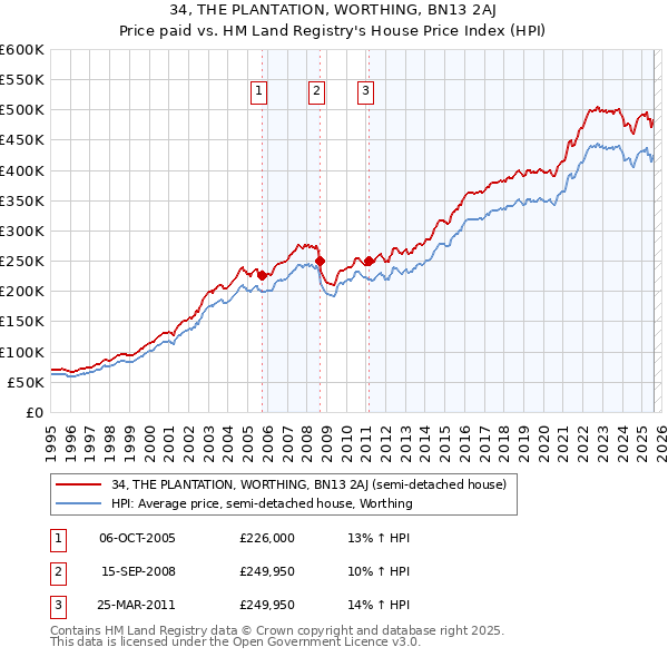 34, THE PLANTATION, WORTHING, BN13 2AJ: Price paid vs HM Land Registry's House Price Index