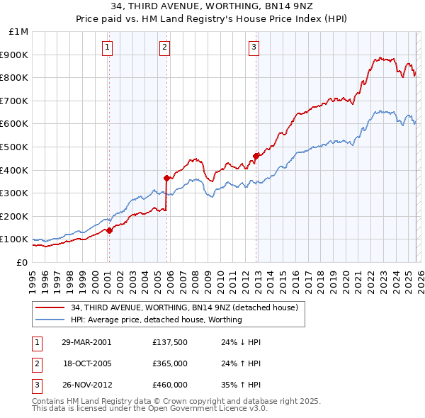 34, THIRD AVENUE, WORTHING, BN14 9NZ: Price paid vs HM Land Registry's House Price Index