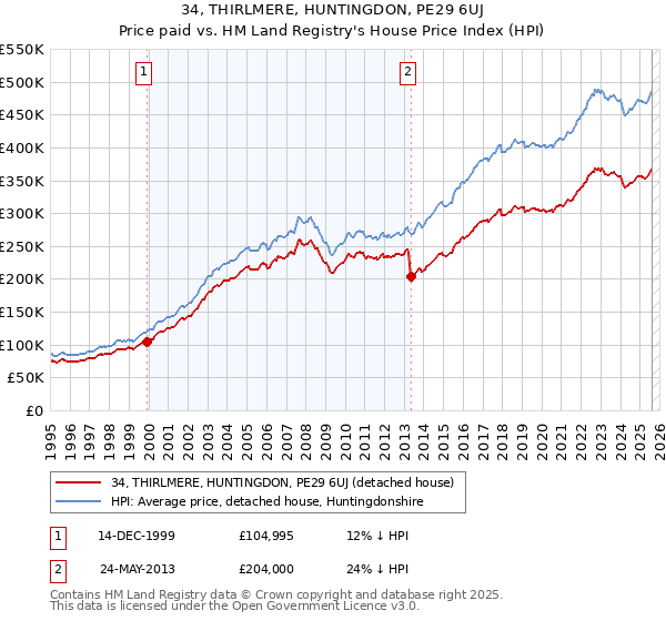 34, THIRLMERE, HUNTINGDON, PE29 6UJ: Price paid vs HM Land Registry's House Price Index