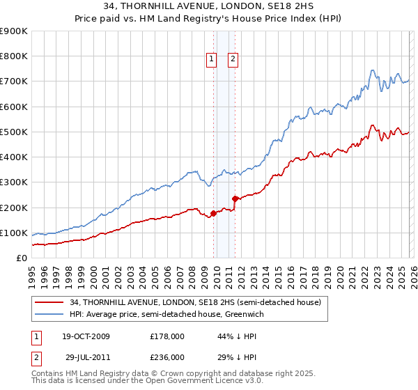34, THORNHILL AVENUE, LONDON, SE18 2HS: Price paid vs HM Land Registry's House Price Index