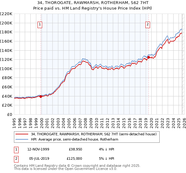 34, THOROGATE, RAWMARSH, ROTHERHAM, S62 7HT: Price paid vs HM Land Registry's House Price Index