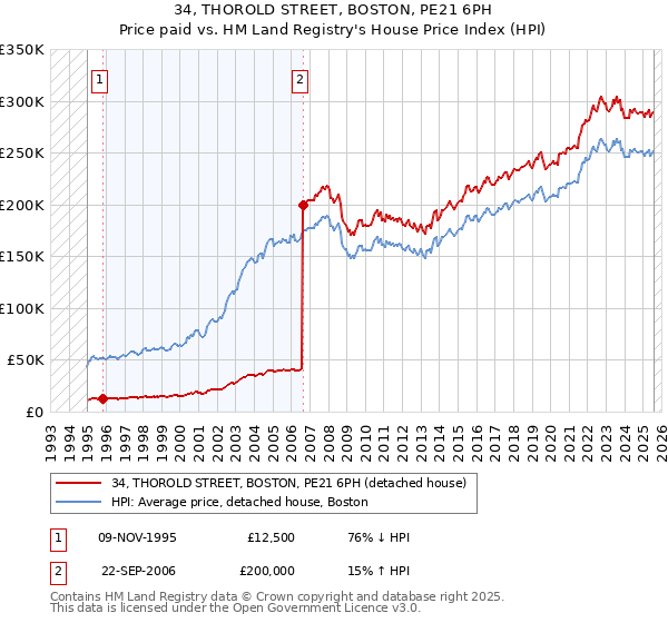 34, THOROLD STREET, BOSTON, PE21 6PH: Price paid vs HM Land Registry's House Price Index