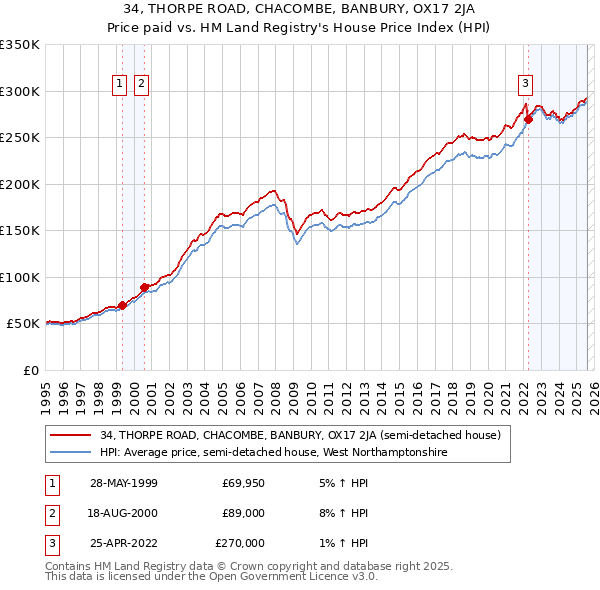 34, THORPE ROAD, CHACOMBE, BANBURY, OX17 2JA: Price paid vs HM Land Registry's House Price Index