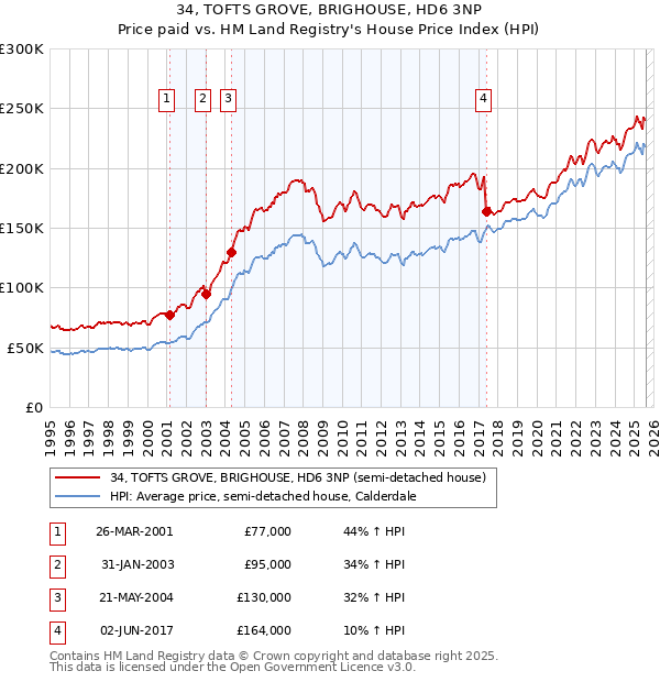 34, TOFTS GROVE, BRIGHOUSE, HD6 3NP: Price paid vs HM Land Registry's House Price Index