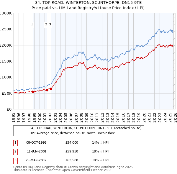 34, TOP ROAD, WINTERTON, SCUNTHORPE, DN15 9TE: Price paid vs HM Land Registry's House Price Index