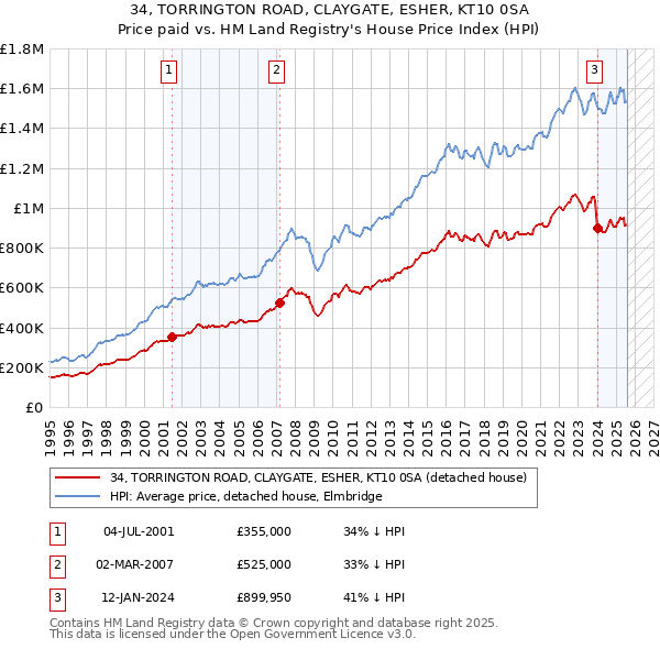 34, TORRINGTON ROAD, CLAYGATE, ESHER, KT10 0SA: Price paid vs HM Land Registry's House Price Index