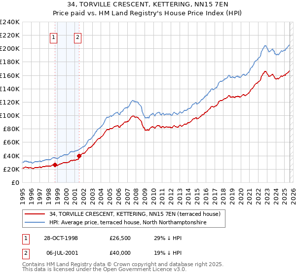 34, TORVILLE CRESCENT, KETTERING, NN15 7EN: Price paid vs HM Land Registry's House Price Index
