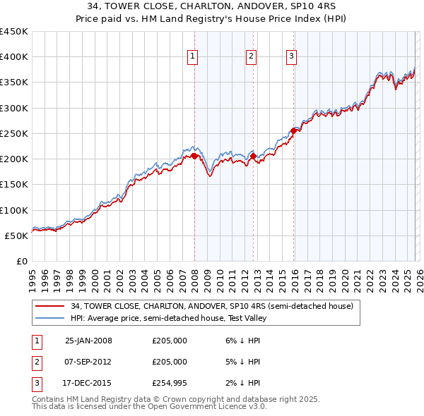 34, TOWER CLOSE, CHARLTON, ANDOVER, SP10 4RS: Price paid vs HM Land Registry's House Price Index