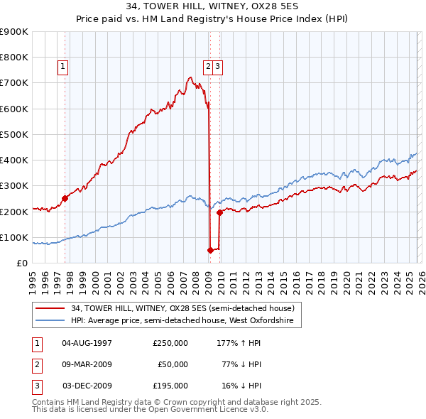 34, TOWER HILL, WITNEY, OX28 5ES: Price paid vs HM Land Registry's House Price Index