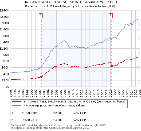 34, TOWN STREET, EARLSHEATON, DEWSBURY, WF12 8BQ: Price paid vs HM Land Registry's House Price Index