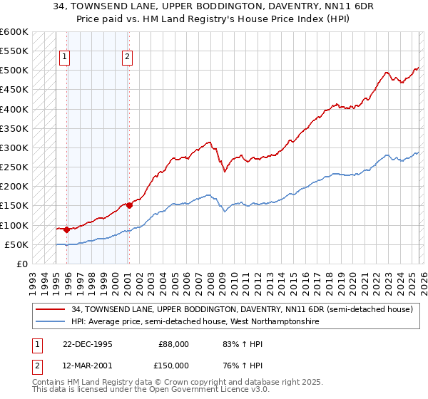 34, TOWNSEND LANE, UPPER BODDINGTON, DAVENTRY, NN11 6DR: Price paid vs HM Land Registry's House Price Index