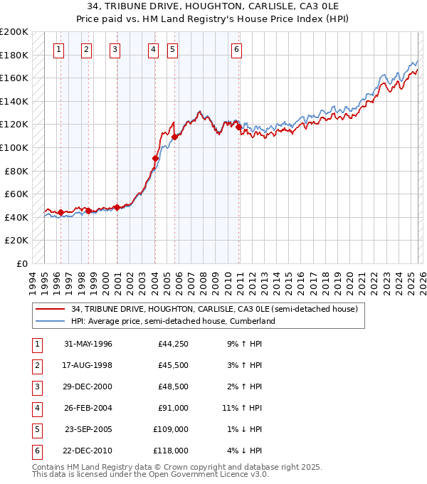34, TRIBUNE DRIVE, HOUGHTON, CARLISLE, CA3 0LE: Price paid vs HM Land Registry's House Price Index