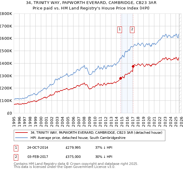 34, TRINITY WAY, PAPWORTH EVERARD, CAMBRIDGE, CB23 3AR: Price paid vs HM Land Registry's House Price Index