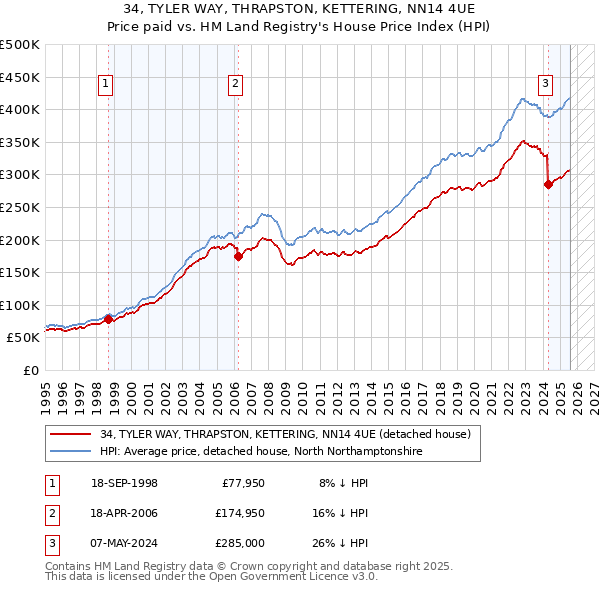 34, TYLER WAY, THRAPSTON, KETTERING, NN14 4UE: Price paid vs HM Land Registry's House Price Index