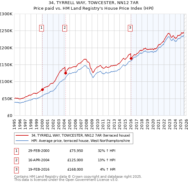 34, TYRRELL WAY, TOWCESTER, NN12 7AR: Price paid vs HM Land Registry's House Price Index