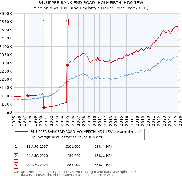 34, UPPER BANK END ROAD, HOLMFIRTH, HD9 1EW: Price paid vs HM Land Registry's House Price Index