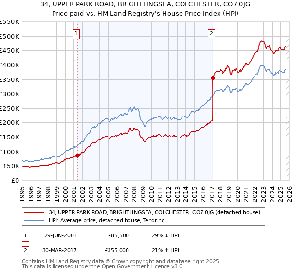 34, UPPER PARK ROAD, BRIGHTLINGSEA, COLCHESTER, CO7 0JG: Price paid vs HM Land Registry's House Price Index