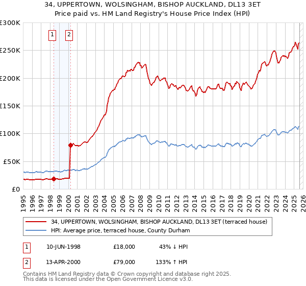 34, UPPERTOWN, WOLSINGHAM, BISHOP AUCKLAND, DL13 3ET: Price paid vs HM Land Registry's House Price Index