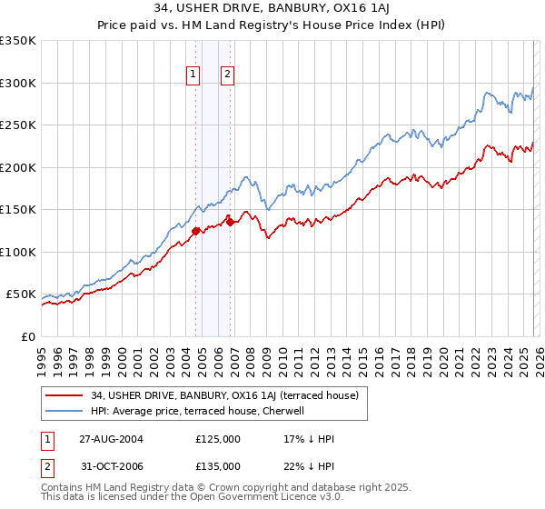 34, USHER DRIVE, BANBURY, OX16 1AJ: Price paid vs HM Land Registry's House Price Index