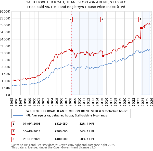 34, UTTOXETER ROAD, TEAN, STOKE-ON-TRENT, ST10 4LG: Price paid vs HM Land Registry's House Price Index
