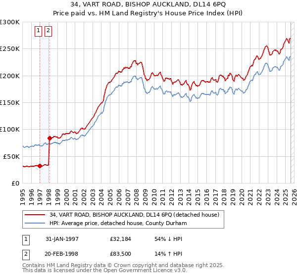 34, VART ROAD, BISHOP AUCKLAND, DL14 6PQ: Price paid vs HM Land Registry's House Price Index