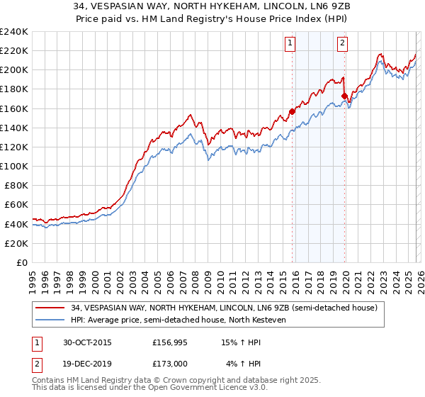 34, VESPASIAN WAY, NORTH HYKEHAM, LINCOLN, LN6 9ZB: Price paid vs HM Land Registry's House Price Index