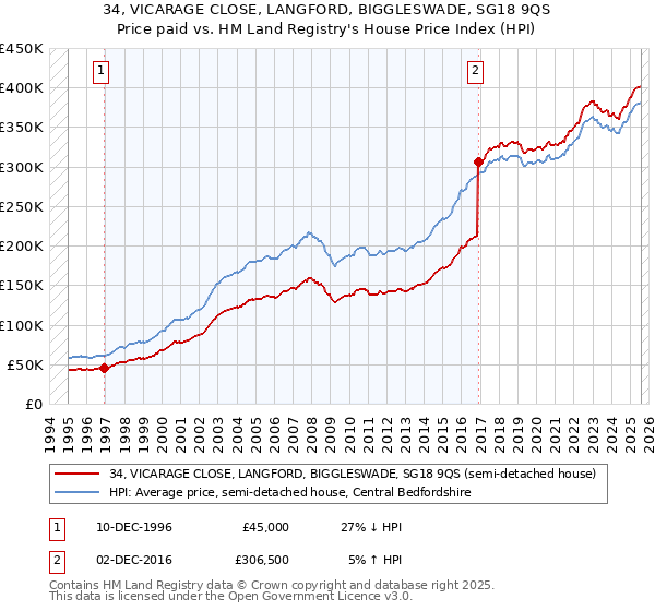 34, VICARAGE CLOSE, LANGFORD, BIGGLESWADE, SG18 9QS: Price paid vs HM Land Registry's House Price Index
