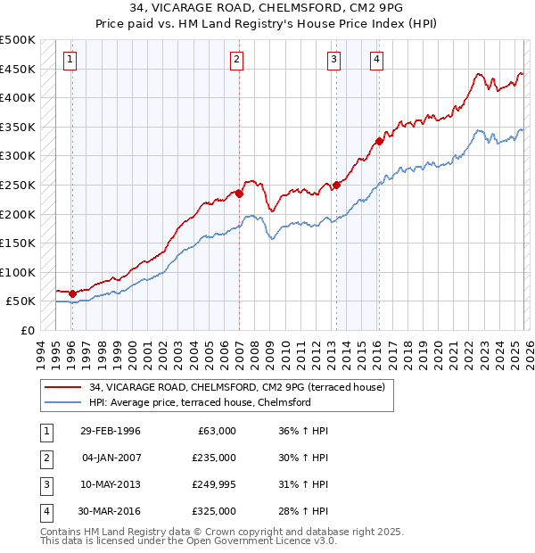 34, VICARAGE ROAD, CHELMSFORD, CM2 9PG: Price paid vs HM Land Registry's House Price Index