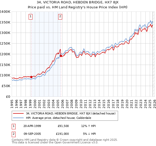 34, VICTORIA ROAD, HEBDEN BRIDGE, HX7 8JX: Price paid vs HM Land Registry's House Price Index