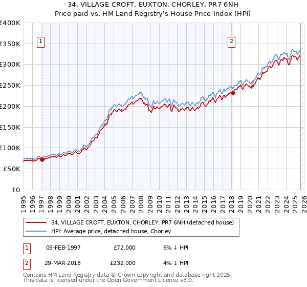 34, VILLAGE CROFT, EUXTON, CHORLEY, PR7 6NH: Price paid vs HM Land Registry's House Price Index