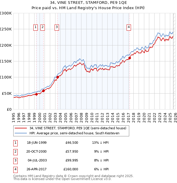 34, VINE STREET, STAMFORD, PE9 1QE: Price paid vs HM Land Registry's House Price Index