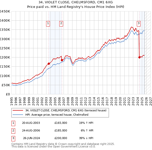 34, VIOLET CLOSE, CHELMSFORD, CM1 6XG: Price paid vs HM Land Registry's House Price Index