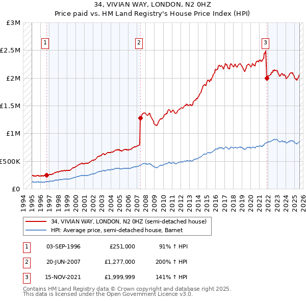 34, VIVIAN WAY, LONDON, N2 0HZ: Price paid vs HM Land Registry's House Price Index