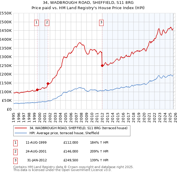 34, WADBROUGH ROAD, SHEFFIELD, S11 8RG: Price paid vs HM Land Registry's House Price Index