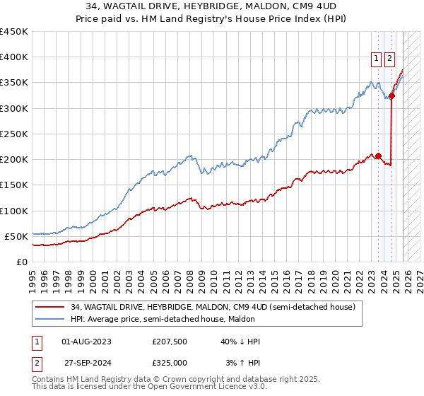 34, WAGTAIL DRIVE, HEYBRIDGE, MALDON, CM9 4UD: Price paid vs HM Land Registry's House Price Index