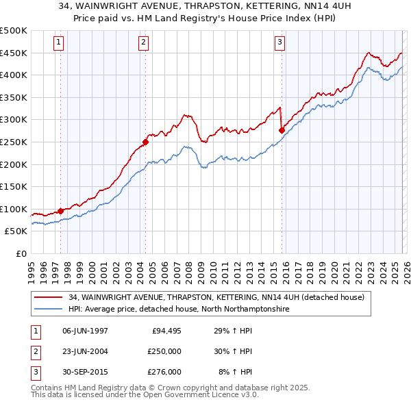 34, WAINWRIGHT AVENUE, THRAPSTON, KETTERING, NN14 4UH: Price paid vs HM Land Registry's House Price Index