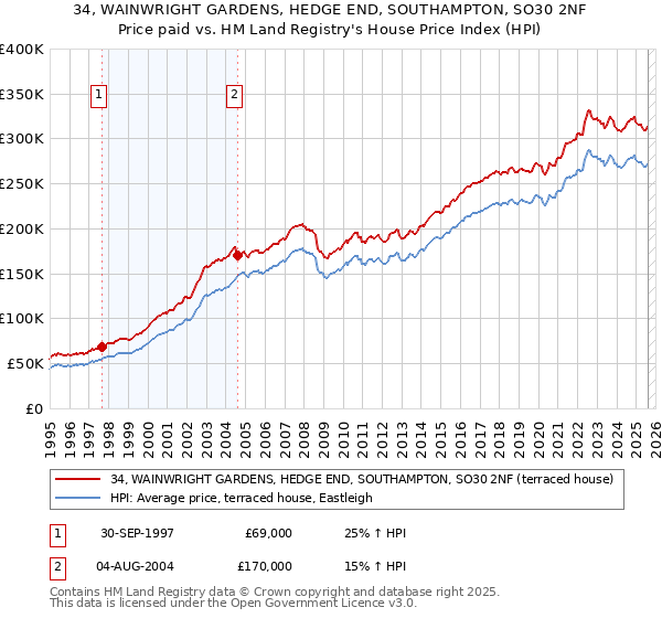 34, WAINWRIGHT GARDENS, HEDGE END, SOUTHAMPTON, SO30 2NF: Price paid vs HM Land Registry's House Price Index