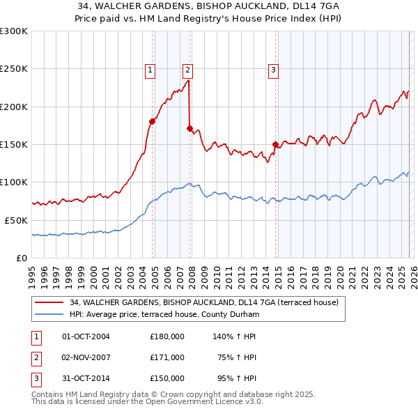 34, WALCHER GARDENS, BISHOP AUCKLAND, DL14 7GA: Price paid vs HM Land Registry's House Price Index